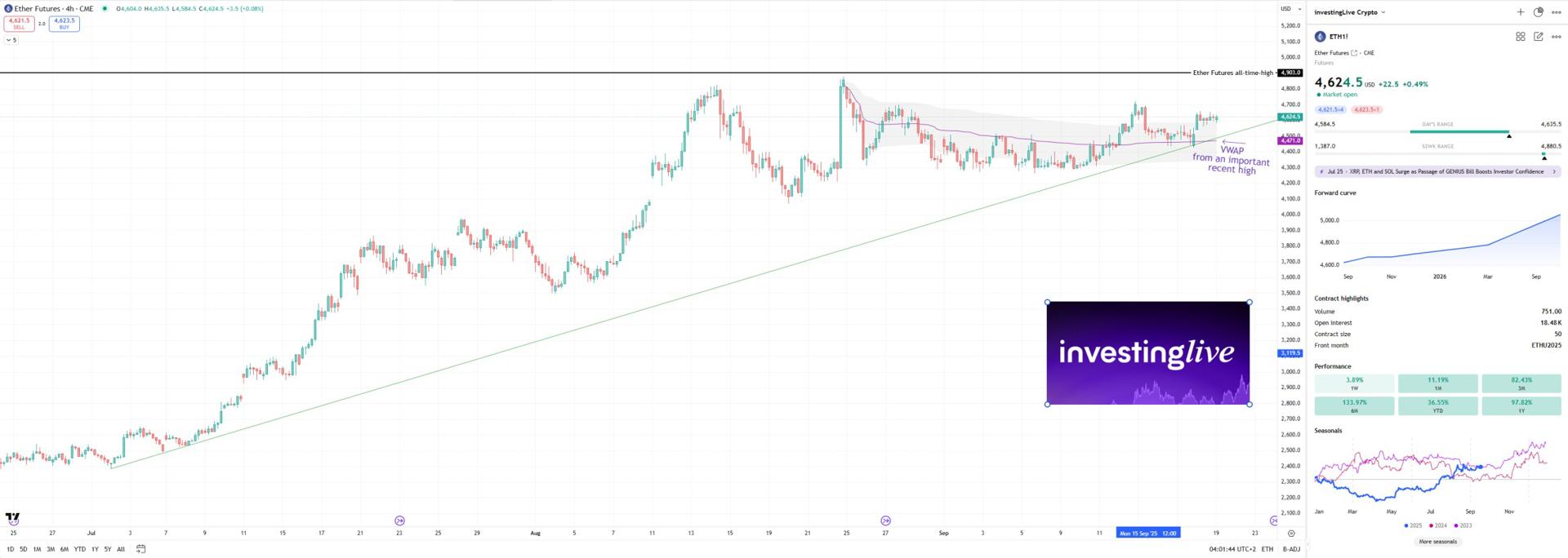Wider view of Ether futures on the 4h. Price above key VWAP and green trend line.
