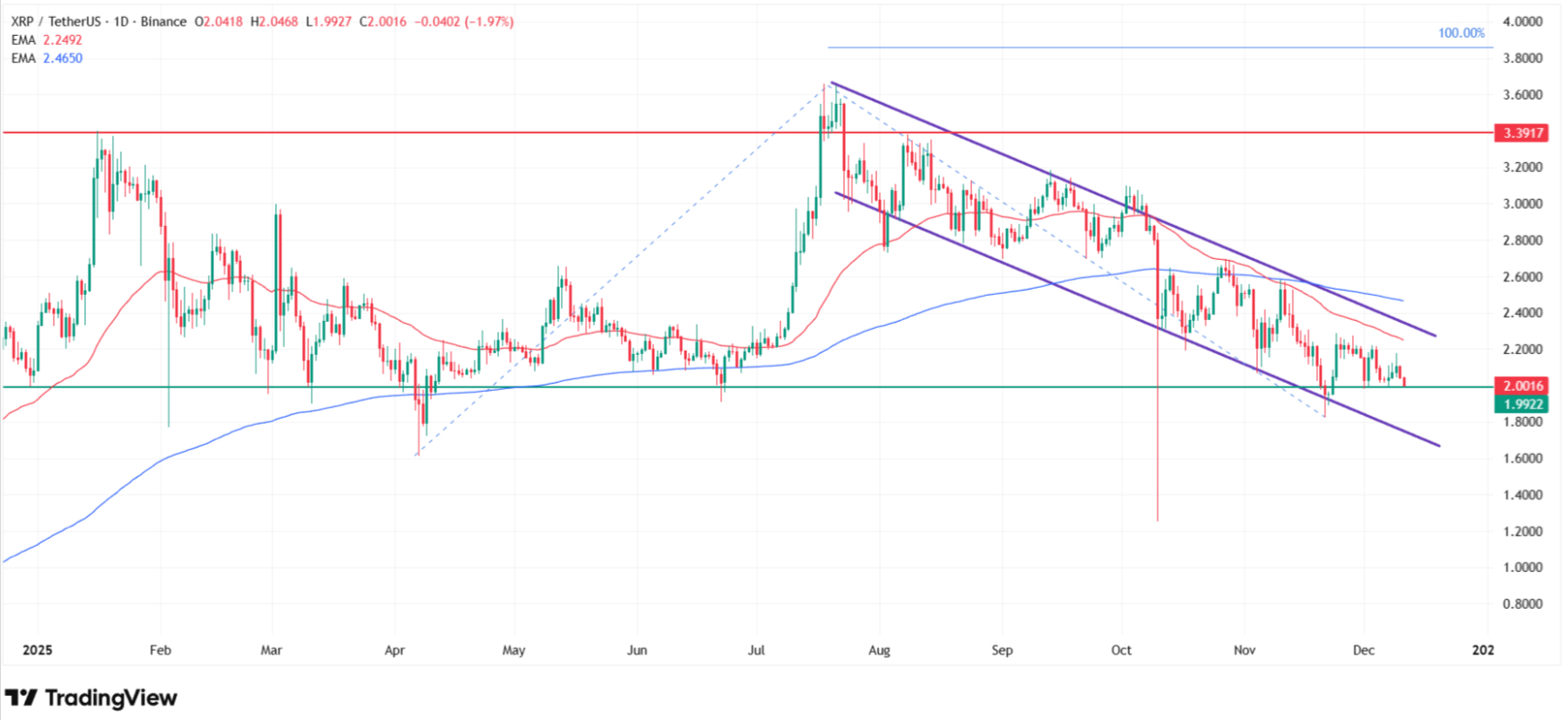 Will XRP price go up? Source: Tradingview.com