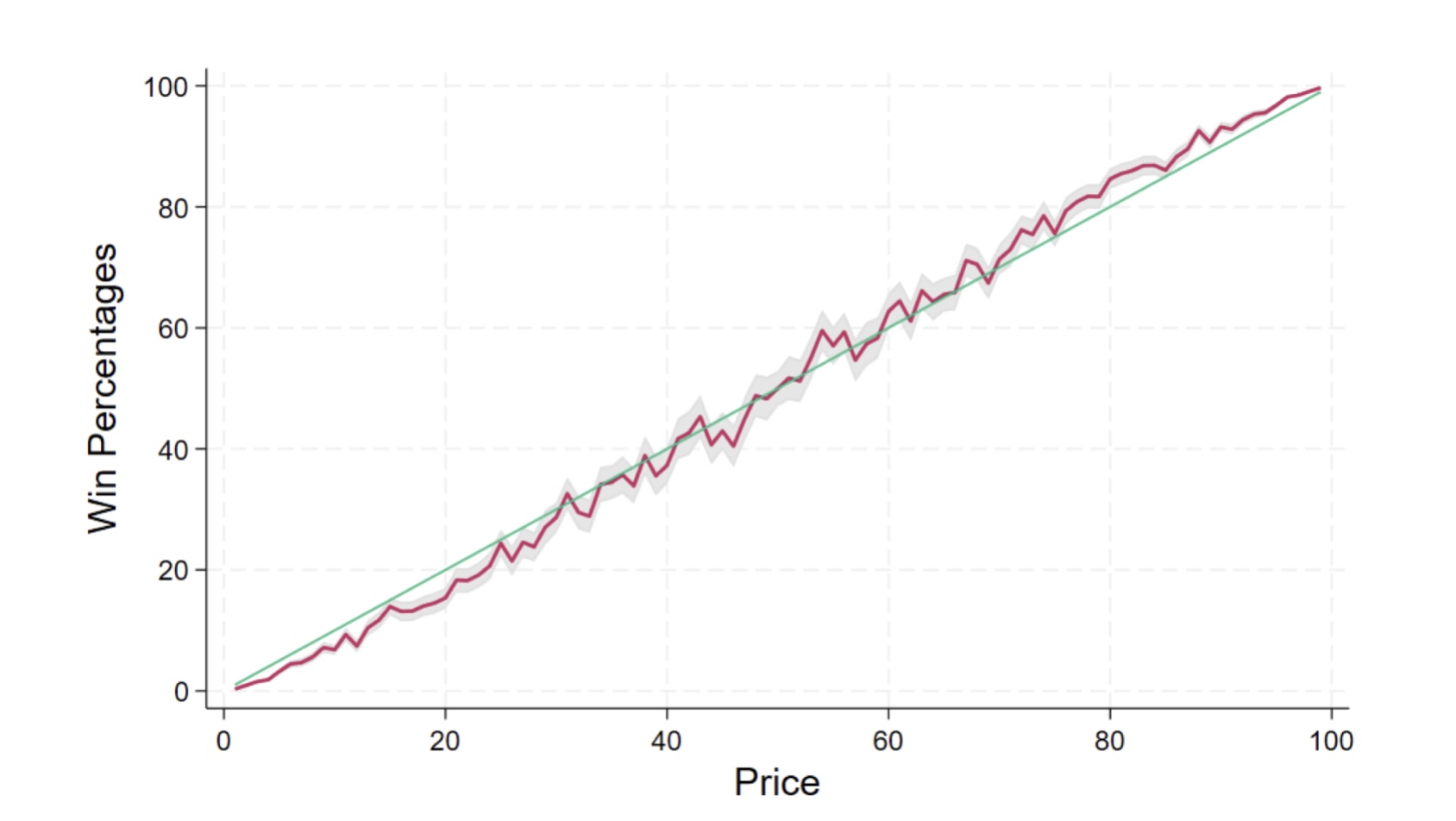 Win percentages sorted by price. Source: The economics of the Kalshi prediction market, cepr.org