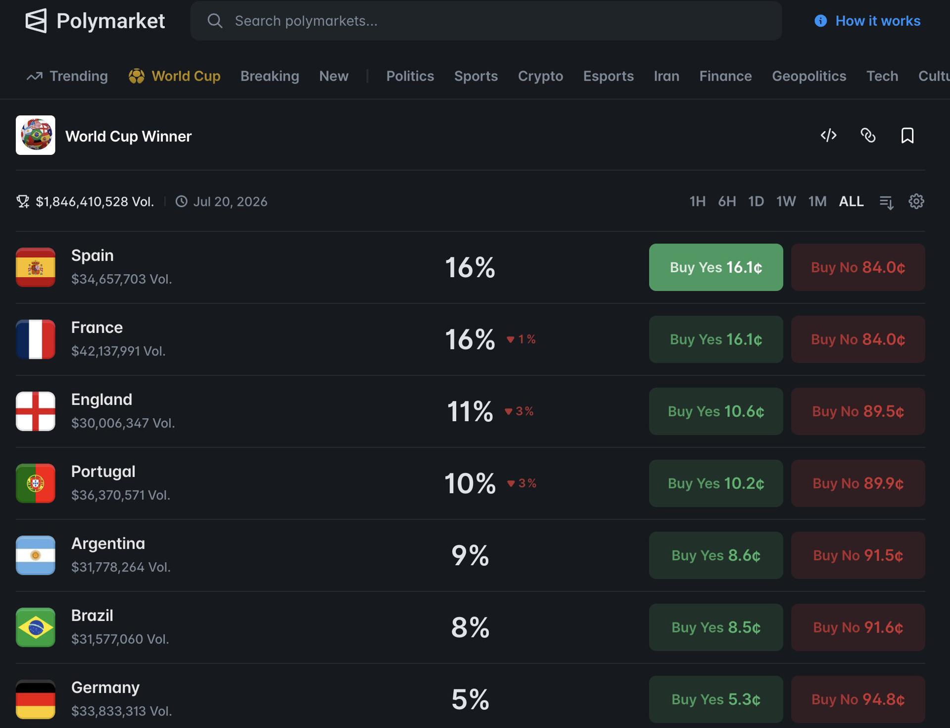 World Cup 2026 winner odds on Polymarket