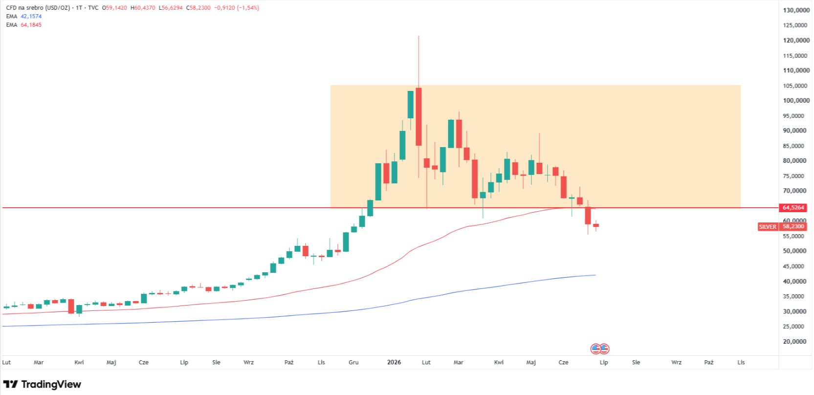 XAG/USD breaks $64 50-week EMA, 200 WMA at $42 next. Source: Tradingview.com