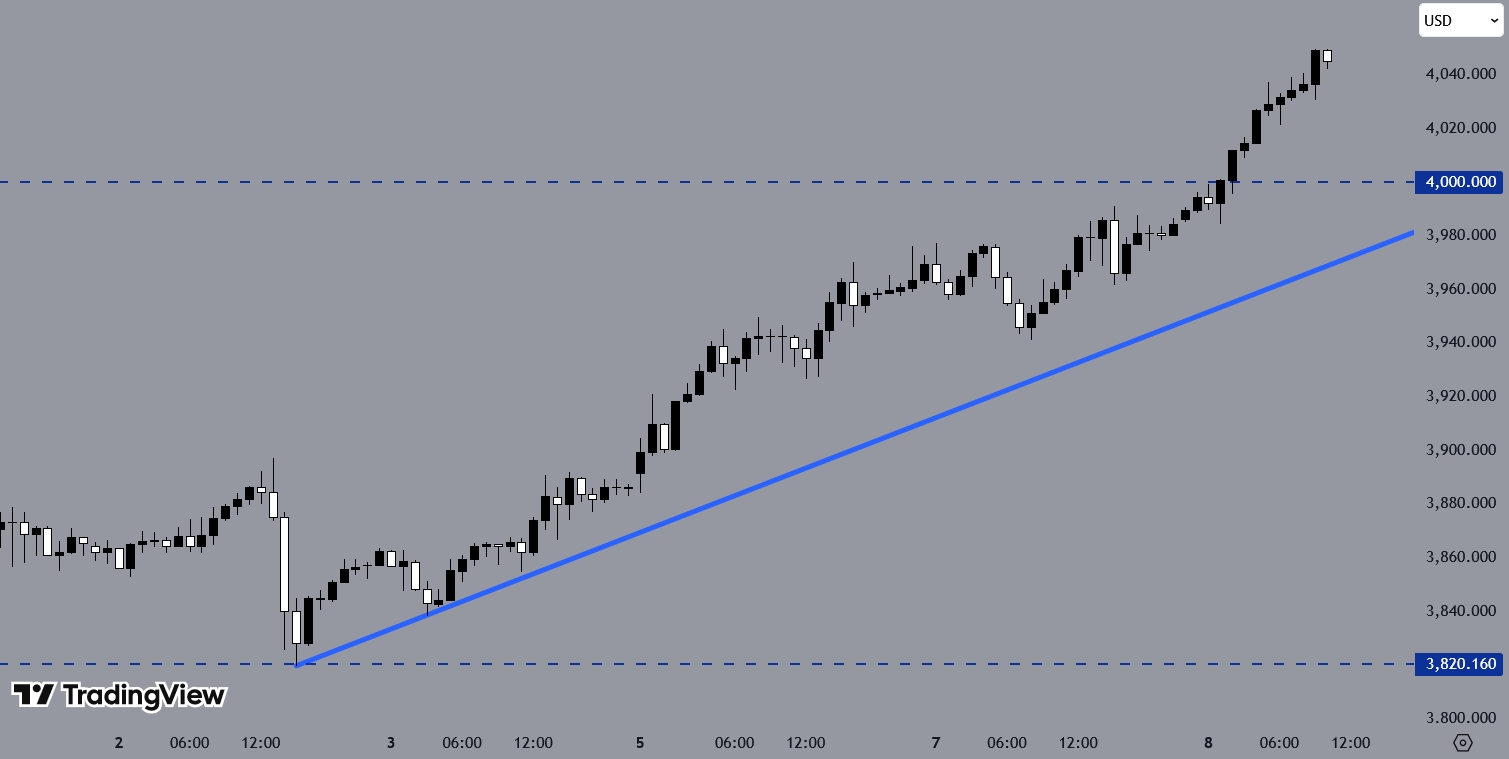 Gráfico H1 de XAUSD mostrando ruptura por encima de $4,000
