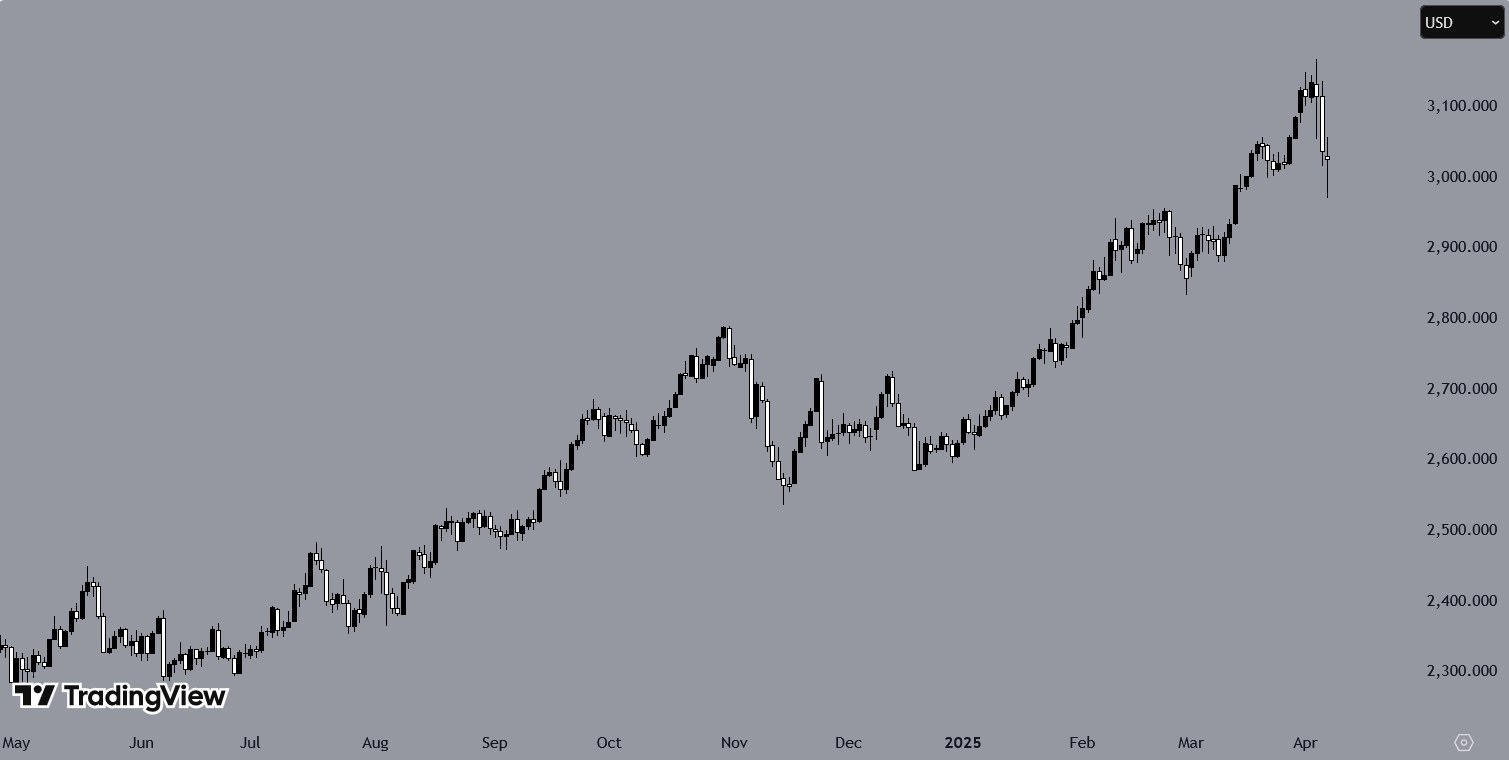 XAUUSD, Daily Chart, Source: TradingView