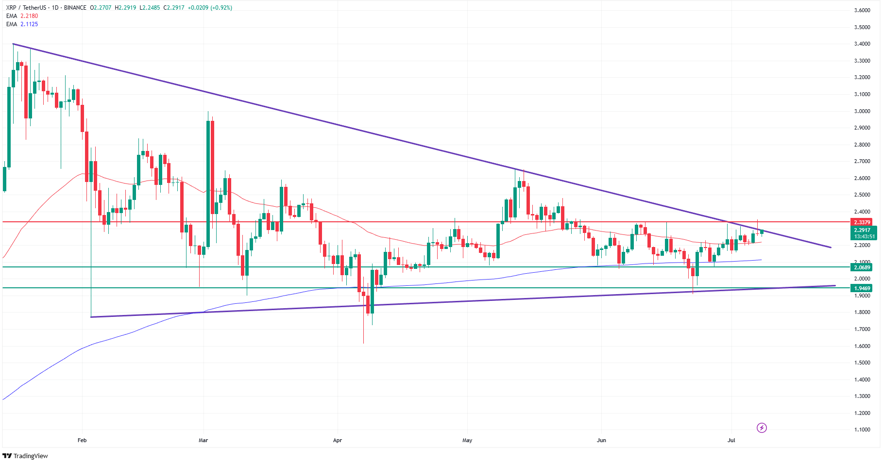 XRP Price Technical Analysis. Source: TradingView.com