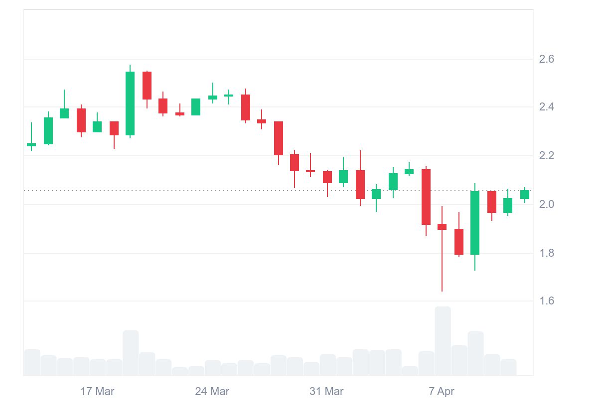 XRP Price Today. Source: CoinMarketCap