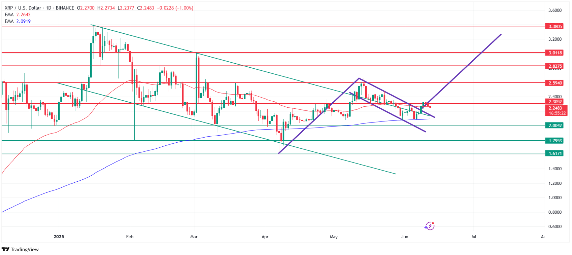 XRP/USDT technical analysis. Source: Tradingview.com