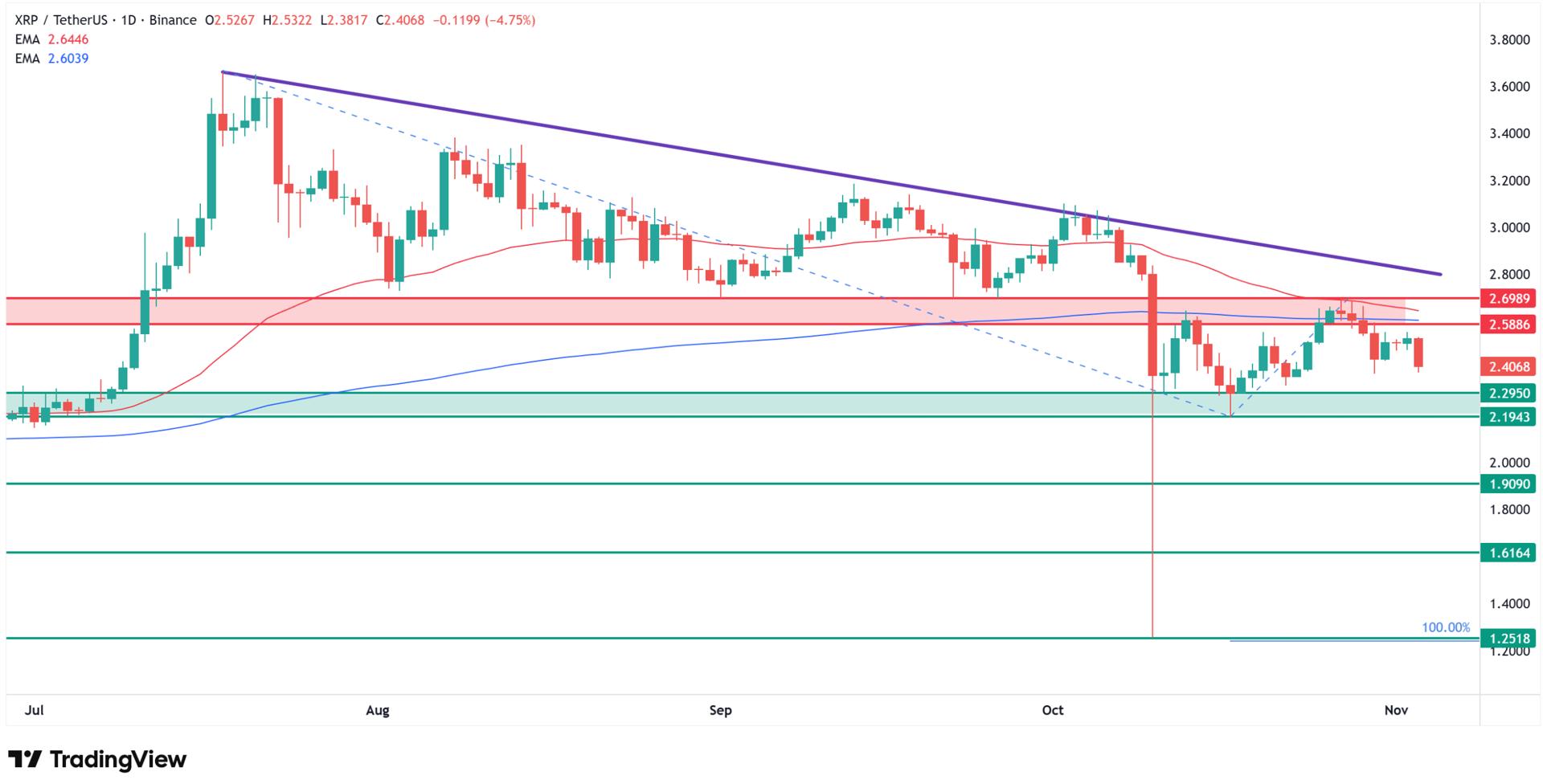 XRP/USDT technical analysis. Source: Tradingview.com