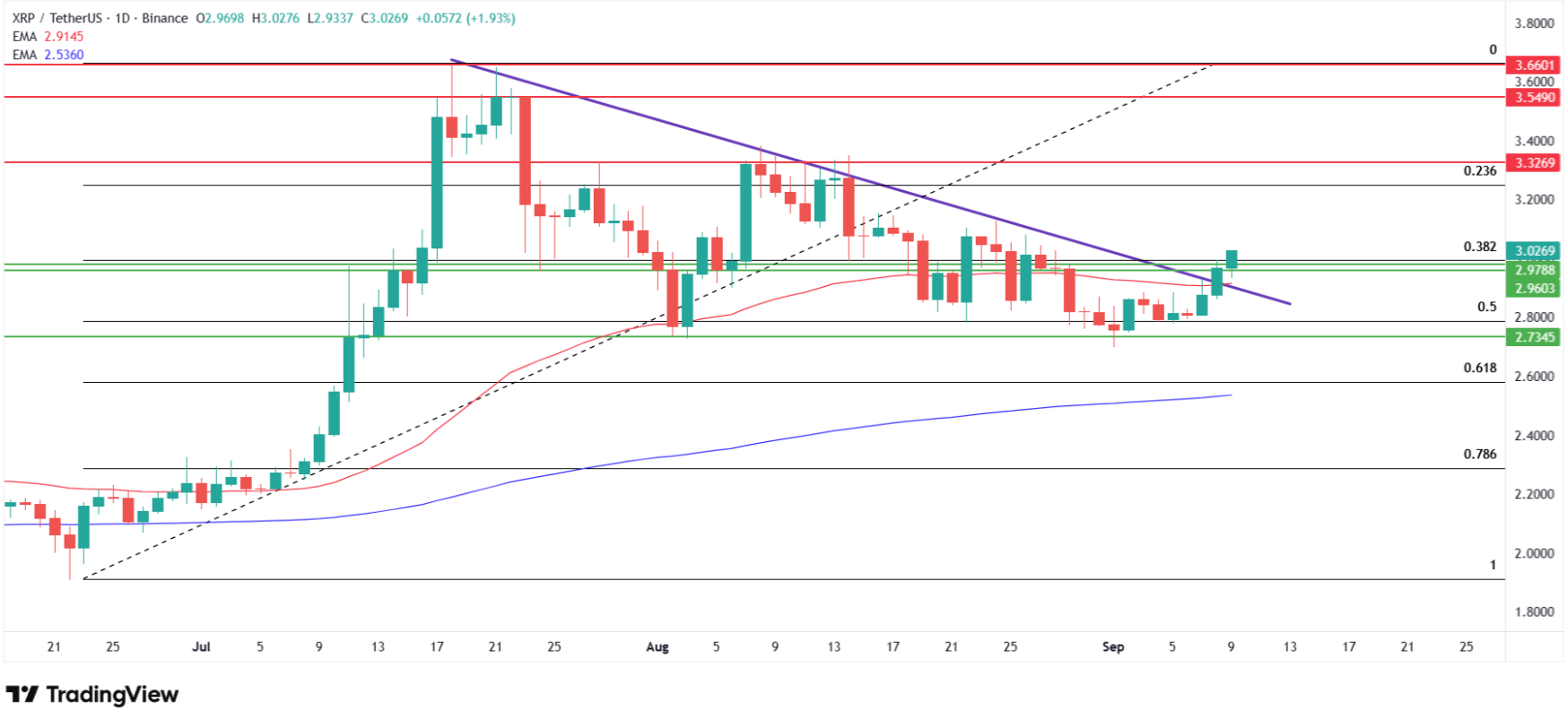 XRP/USDT technical analysis. Source: Tradingview.com