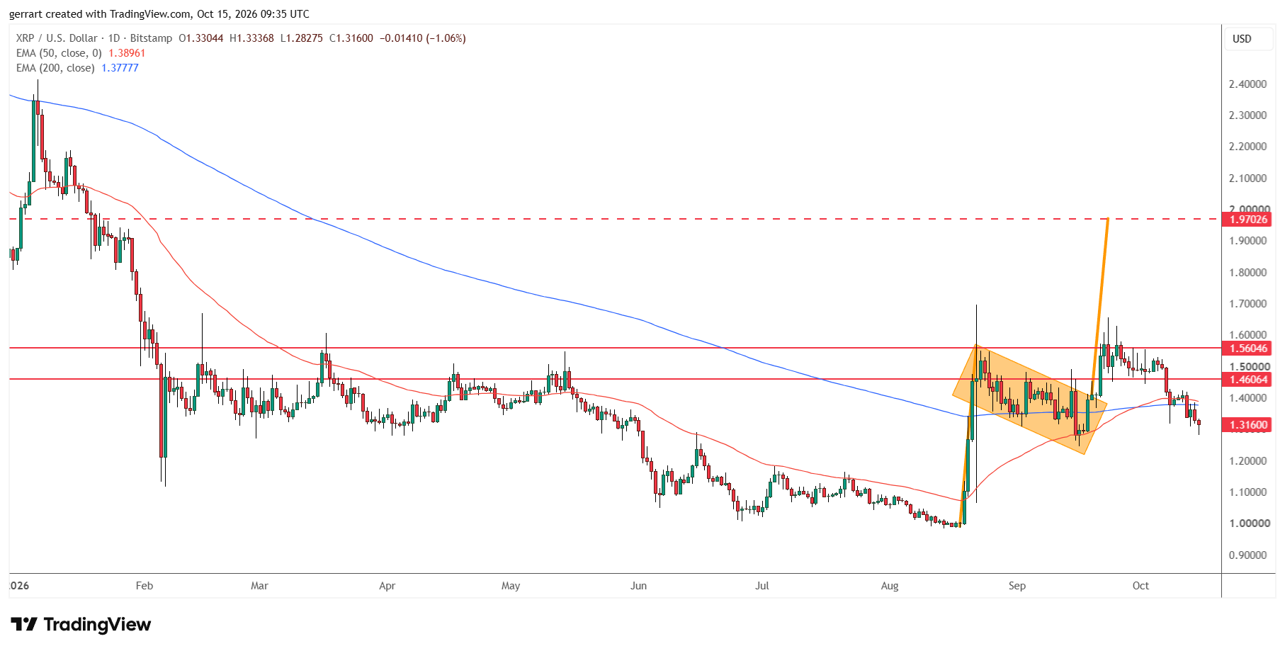 XRP broke out of its bull flag in September but stalled at $1.56, well short of the $1.97 target