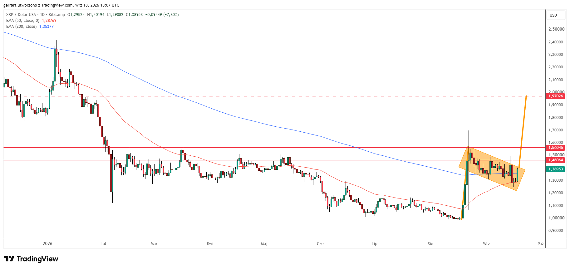 XRP daily bull flag: price at $1.39 retakes the 200-day EMA, measured target at $1.97
