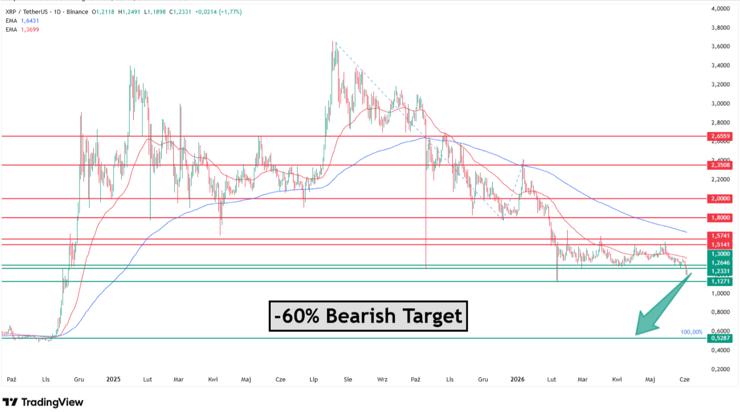XRP defends $1.1271 with a -60% extension to $0.5287 still active. Source: Tradingview.com