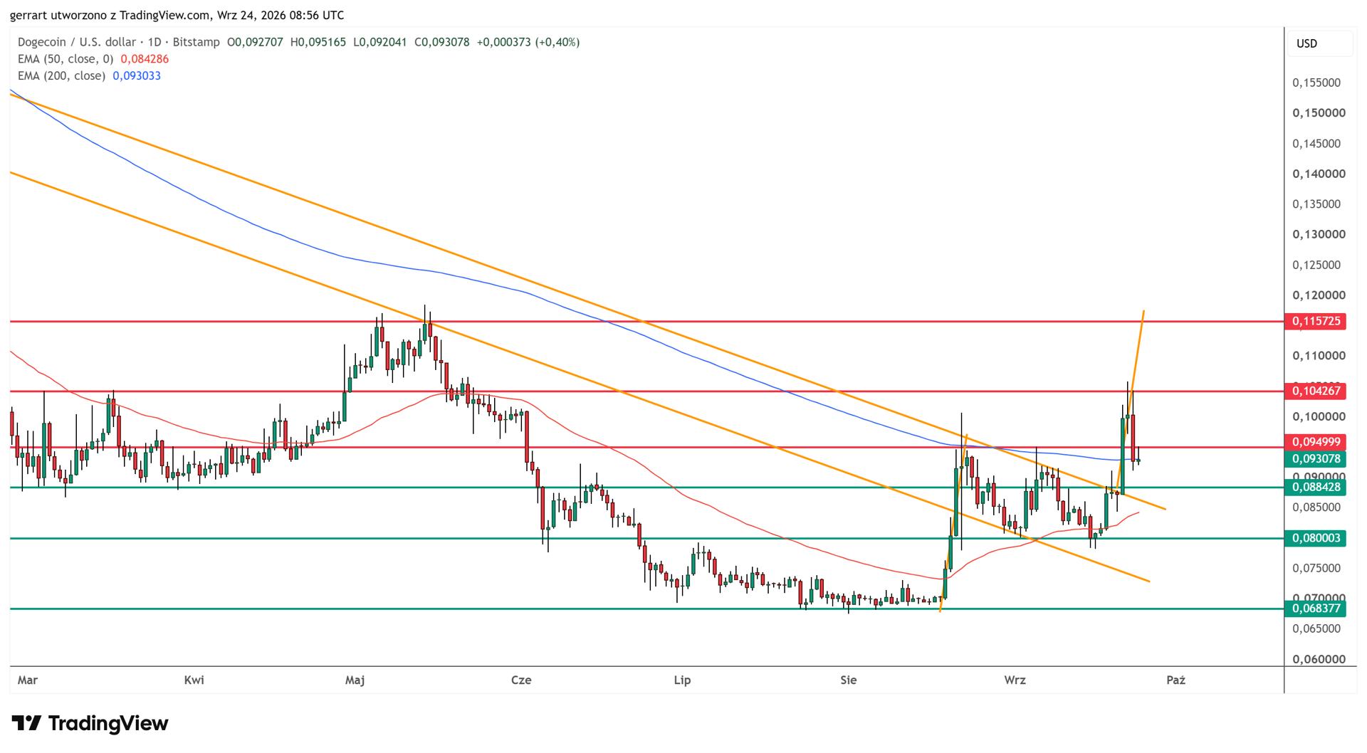 XRP fell back below $1.56 after breaking out of its flag. Source: TradingView and Bitstamp