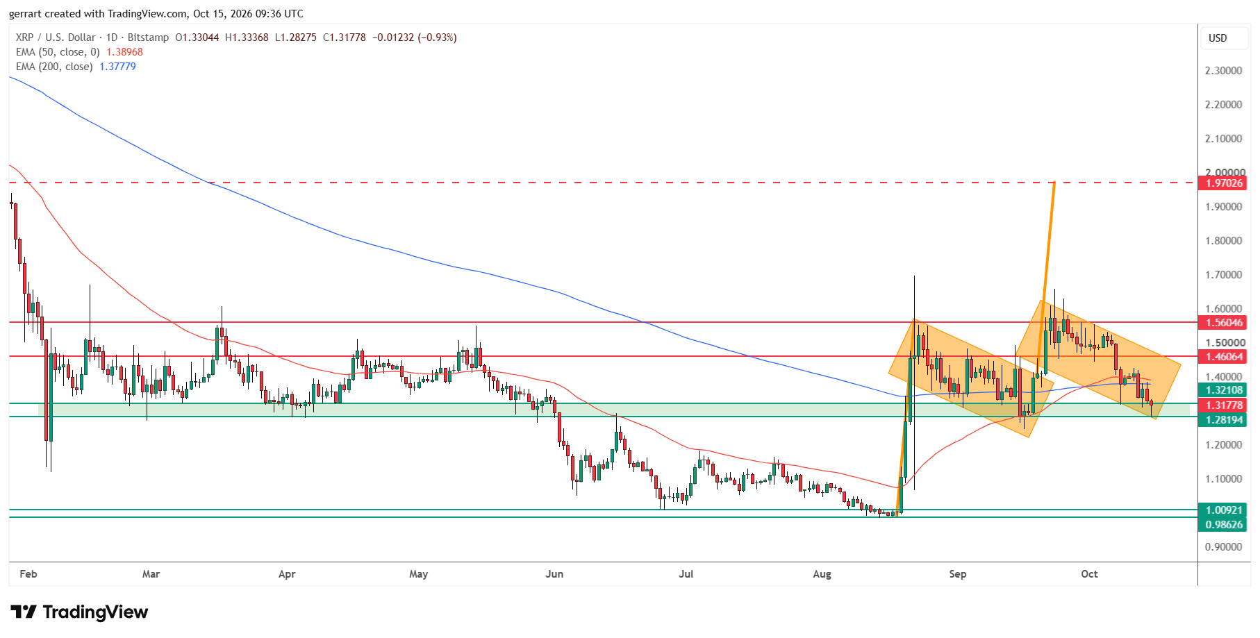 XRP fell back below its 50-day and 200-day EMAs and is testing support between $1.28 and $1.32