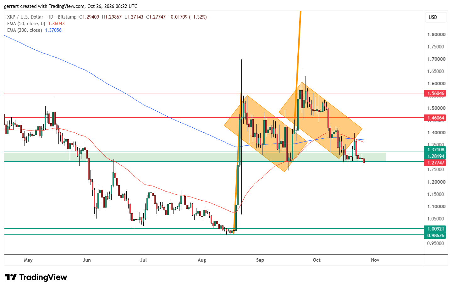 XRP fell out of its second falling box and sits on $1.28 support. Source: TradingView