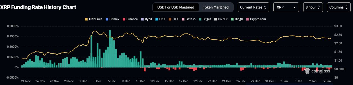 XRP funding rates over time; Source: Coinglass