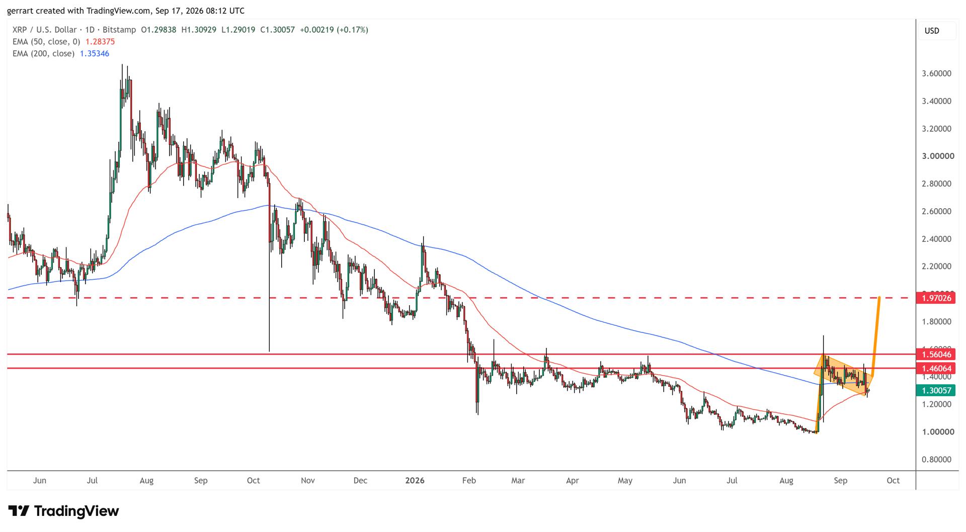 XRP holds inside its bull flag after the Clarity Act selloff. Source: TradingView