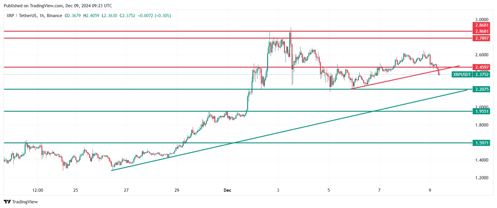 XRP intraday technical analysis. Source: TradingView