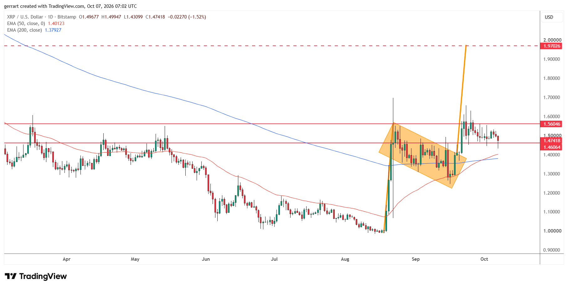 XRP is retesting $1.46 support inside a stalled bull flag. Source: TradingView