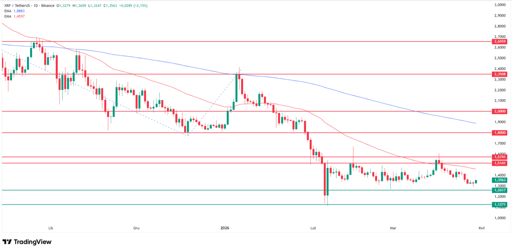 XRP price analysis. Source: Tradingview.com