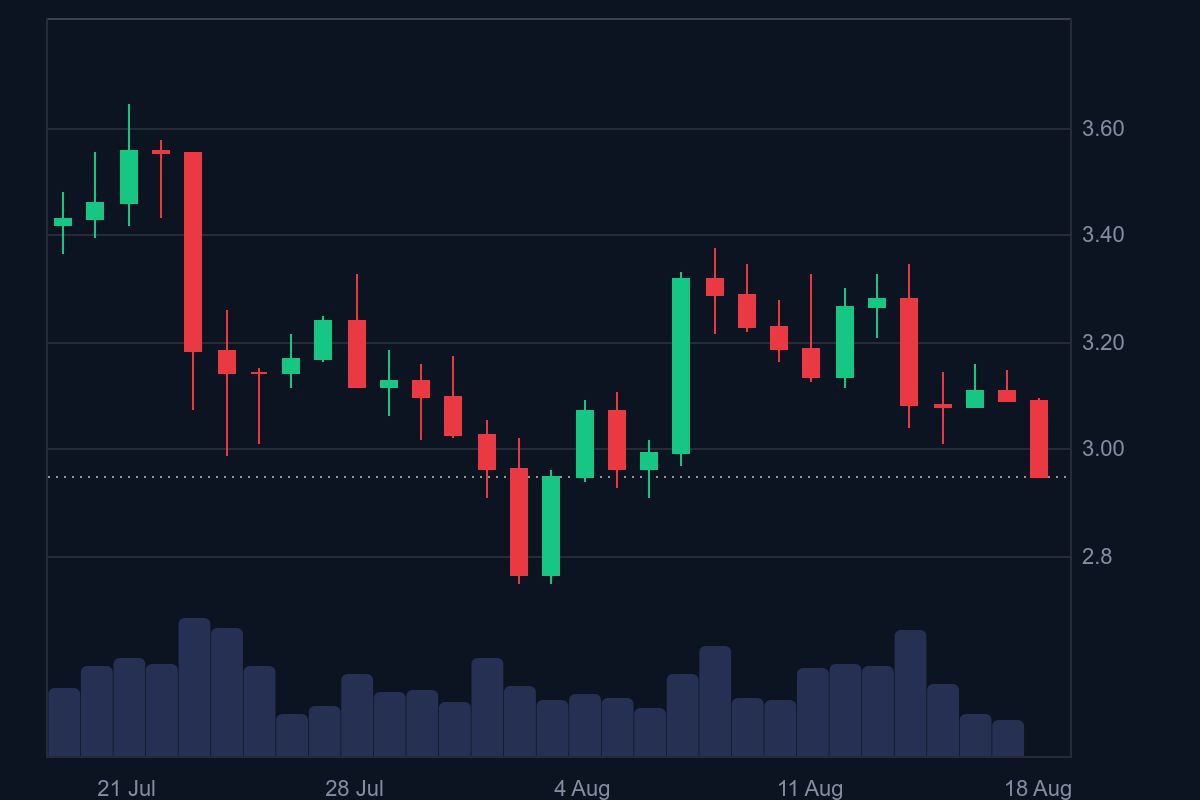 XRP price is falling today. Source: CoinMarketCap