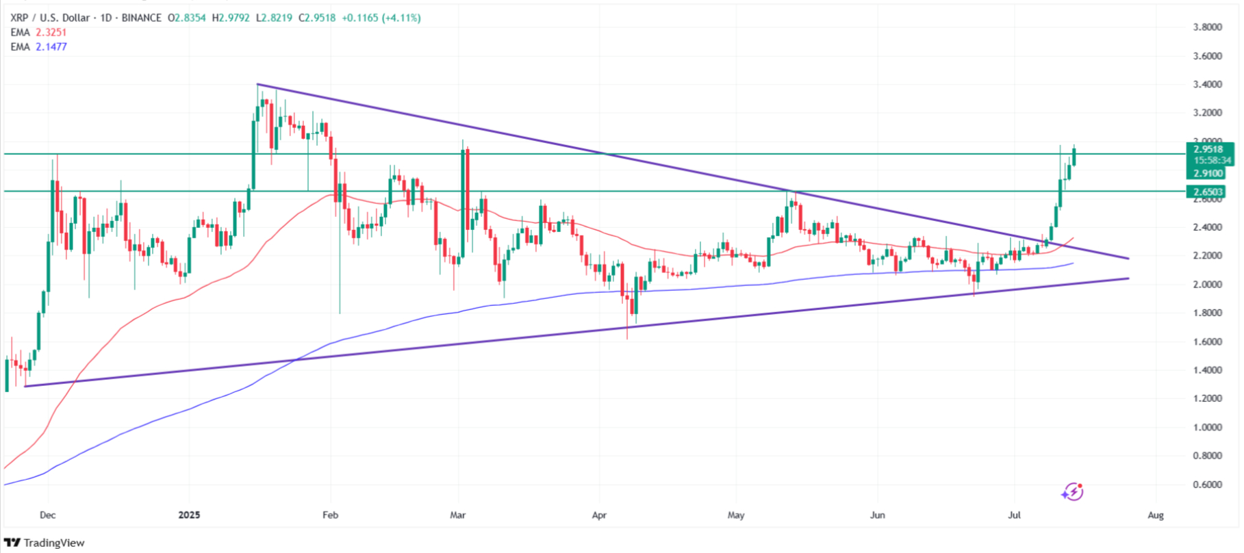 XRP price moved away from the triangle pattern and is testing local highs. Source: Tradingview.com