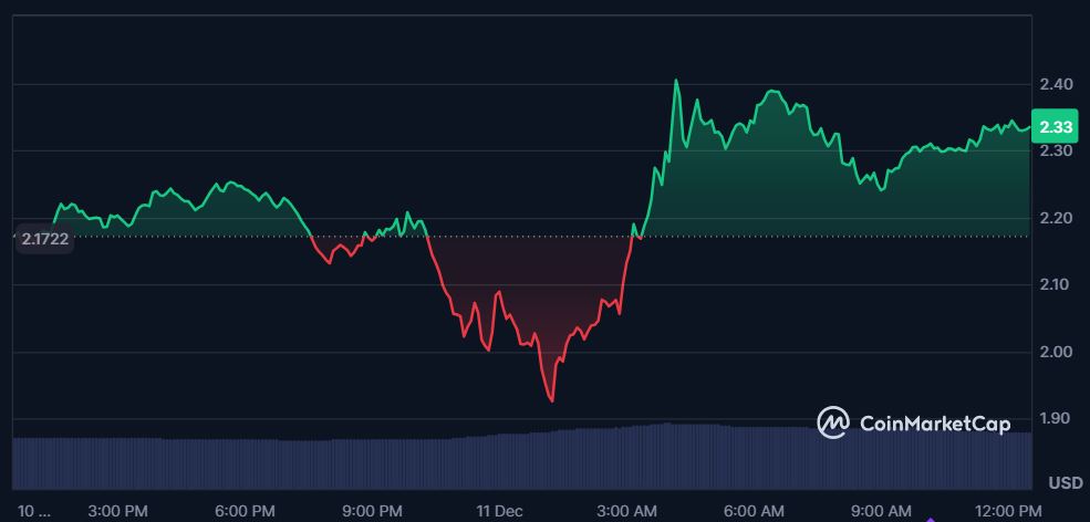 XRP price movement in the last 24 hours; Source: Coinmarketcap.com
