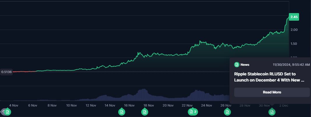 XRP price rally in last 7 days; Source: Coinmarketcap.com