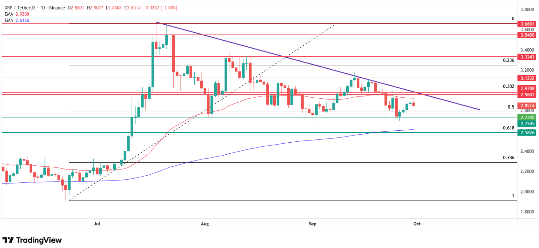 XRP price technical analysis chart. Source: Tradingview.com