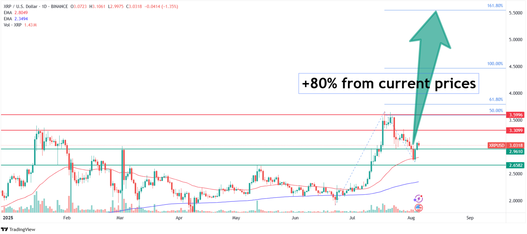 XRP price technical analysis on a daily chart. Source: Tradingview.com.
