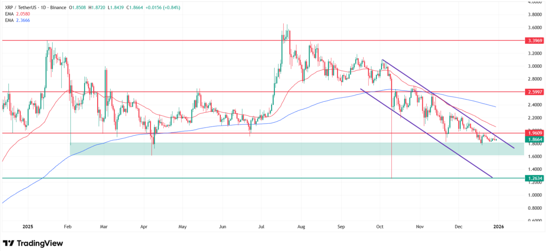 XRP price technical analysis on a daily chart. Source: Tradingview.com