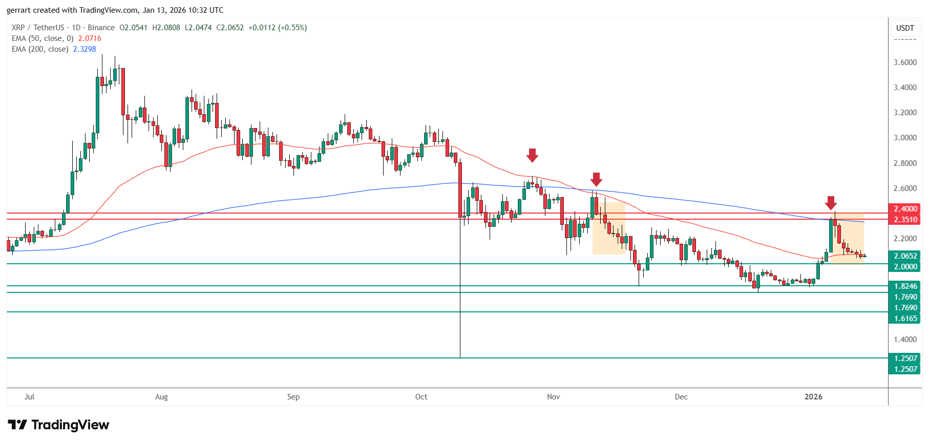 XRP price technical analysis on a daily chart. Source: Tradingview.com