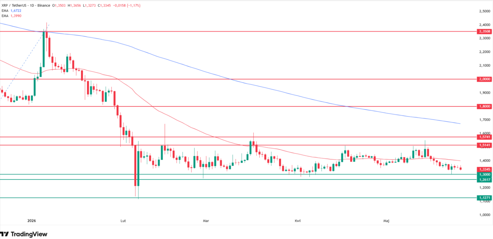 XRP price technical analysis. Source: Tradingview.com