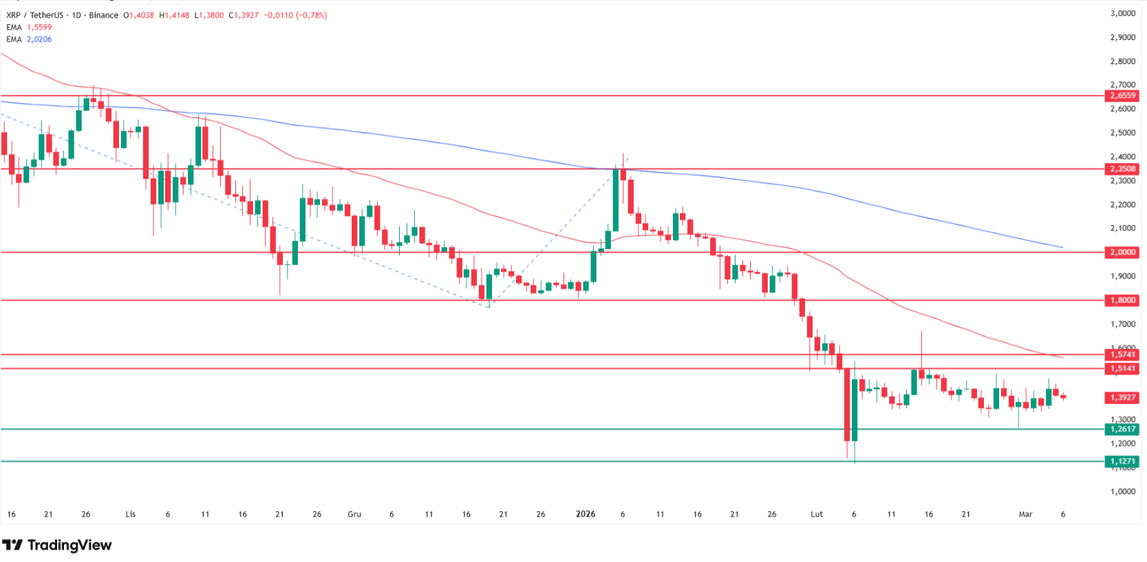 XRP price technical analysis. Source: Tradingview.com
