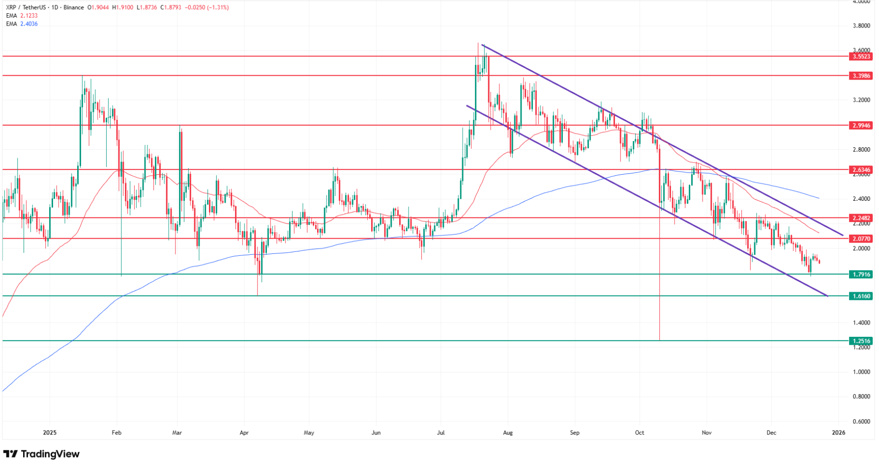 XRP price technical analysis. Source: Tradingview.com