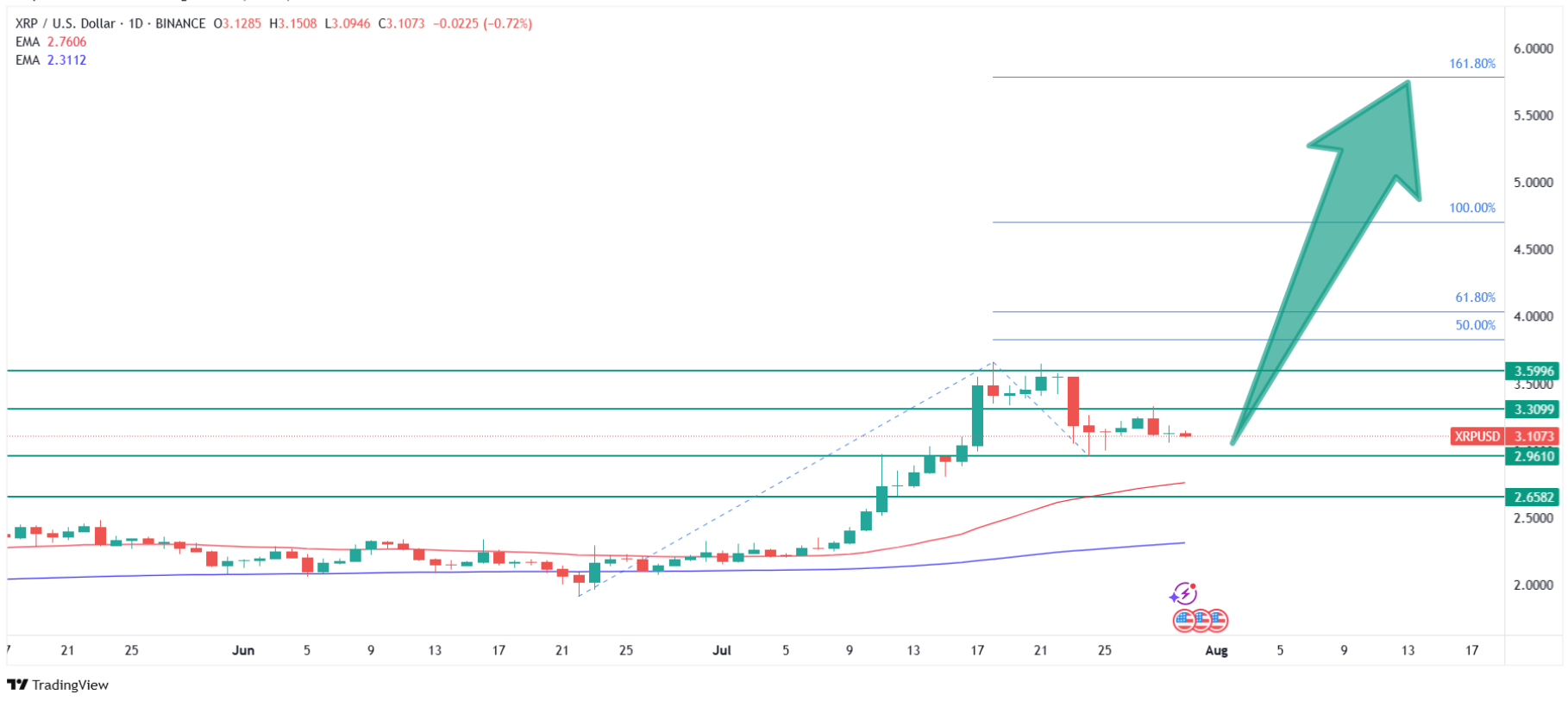 XRP price technical analysis. Source: Tradingview.com