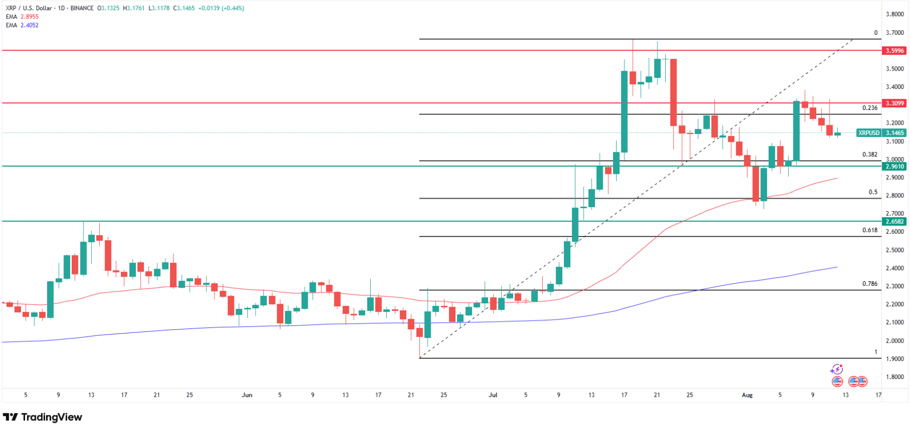 XRP price technical analysis. Source: Tradingview.com
