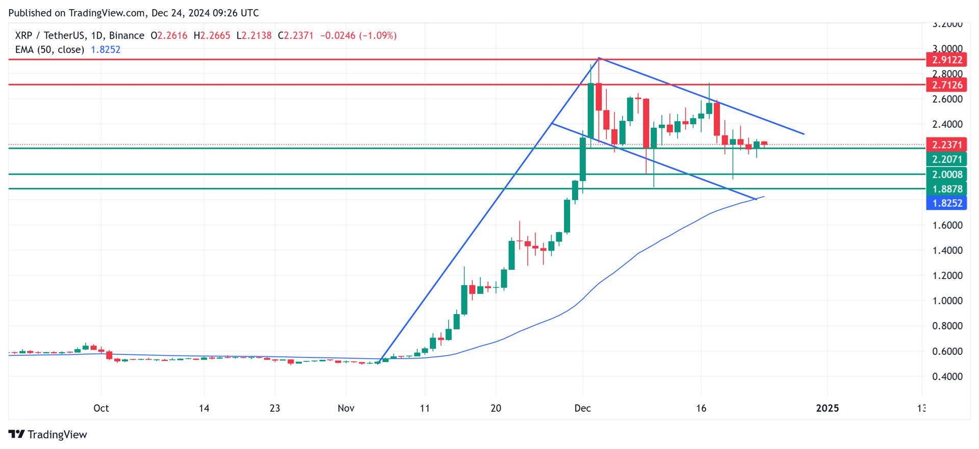 XRP price technical analysis. Source: Tradingview.com