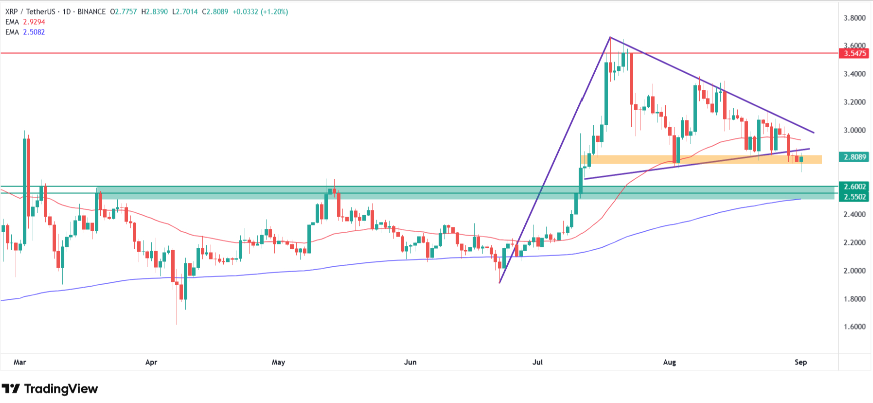 XRP price technical analysis. Source: Tradingview.com