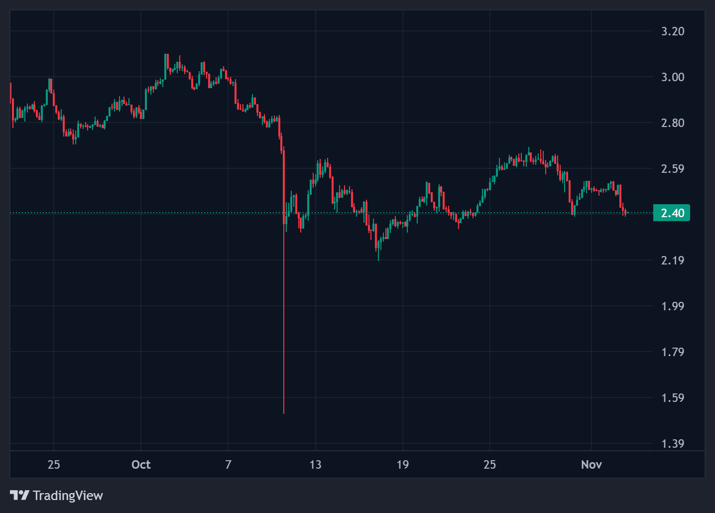 XRP price today. Source: CoinMarketCap.com