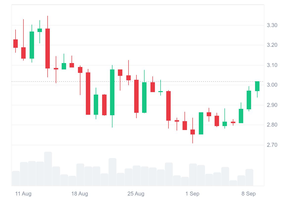 XRP price today. Source: CoinMarketCap