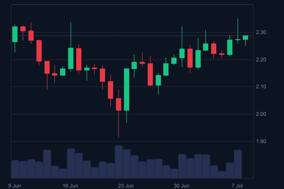 XRP price today. Source: Coinmarketcap.com