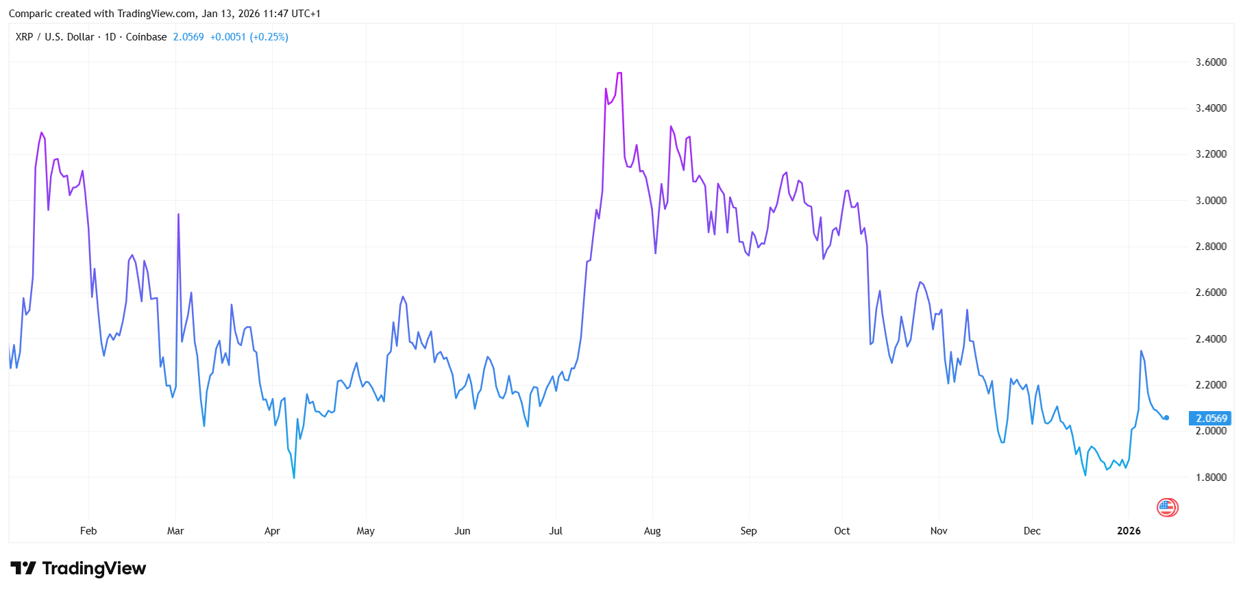 XRP price today. Source: Tradingview.com