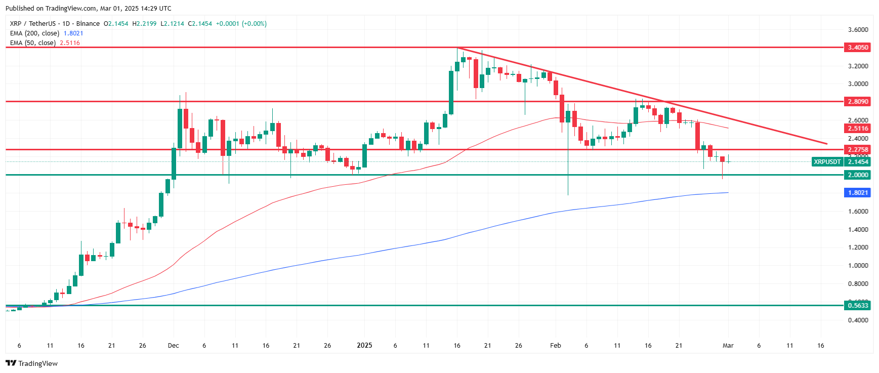 XRP price, technical analysis. Source: Tradingview.com