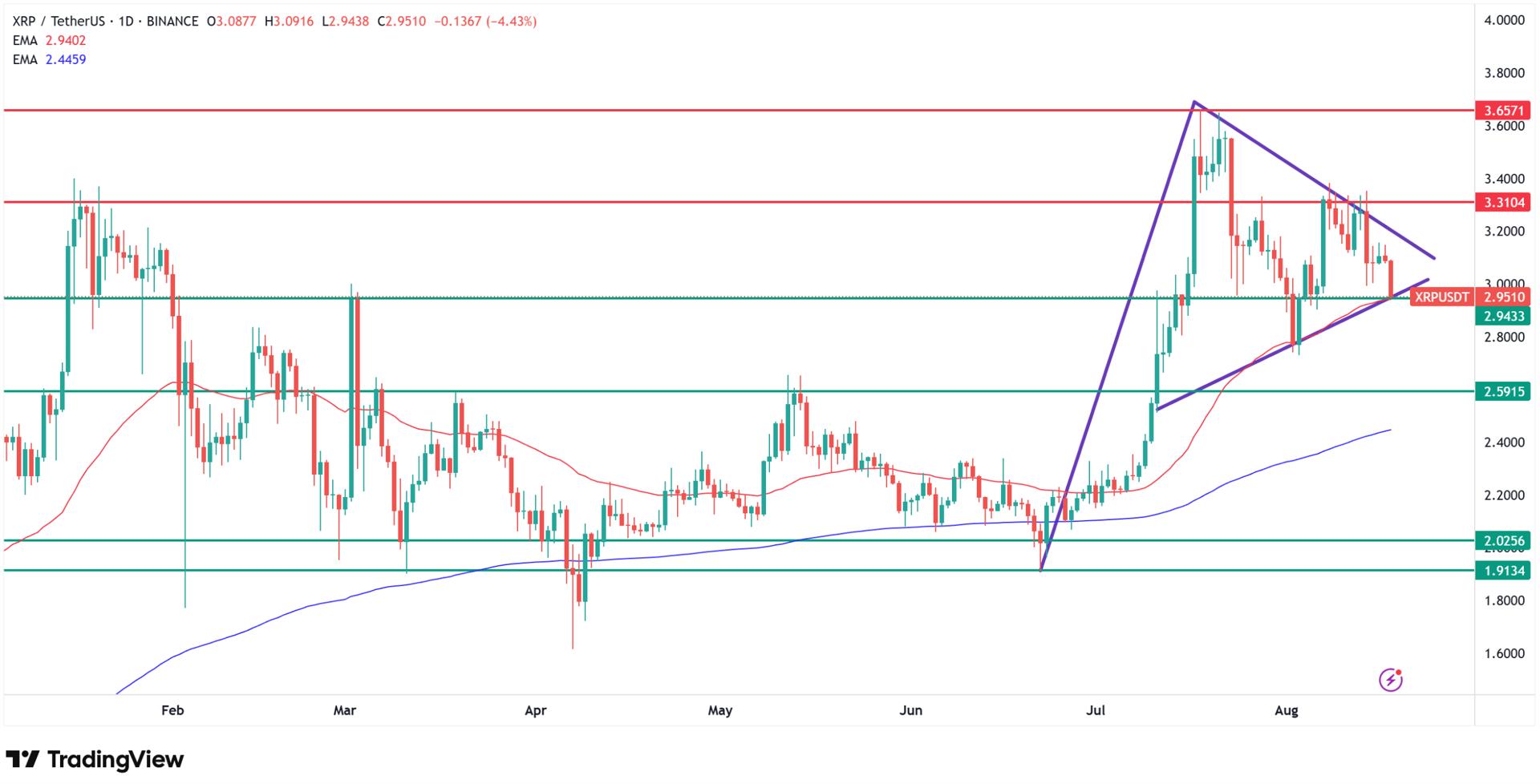 XRP technical analysis and potential move to $5. Source: Tradingview.com