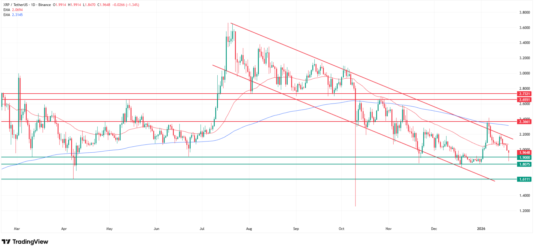XRP technical analysis. Source: Tradingview.com