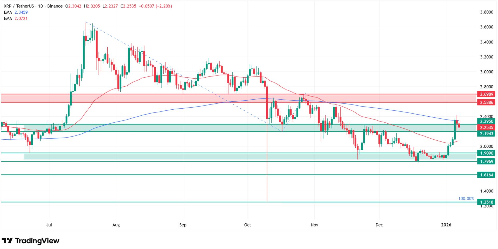 XRP technical analysis. Source. Tradingview.com