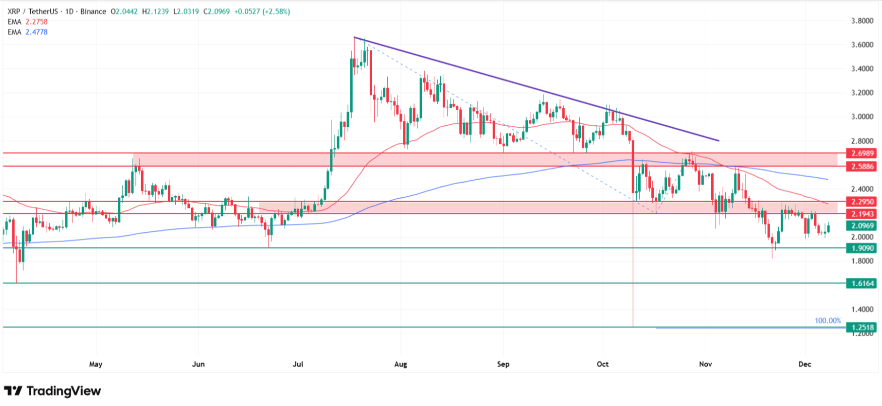 XRP technical analysis. Why XRP price is going up today? Source: Tradingview.com