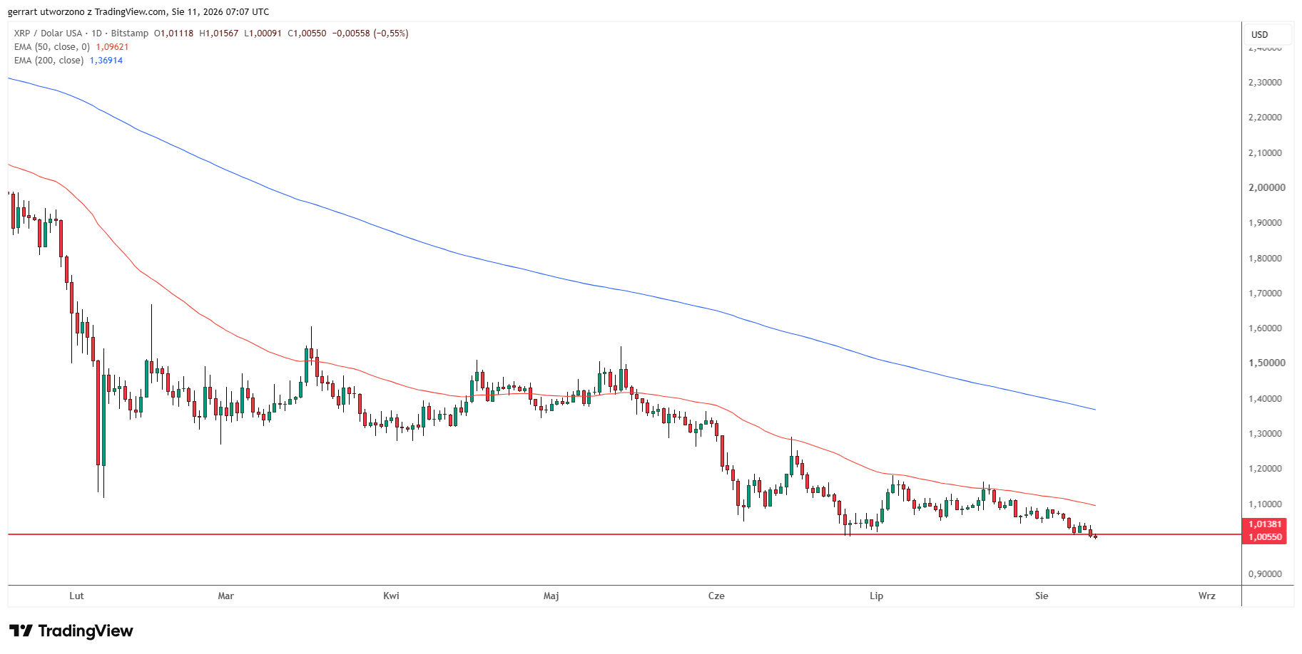 XRP tests parity after breaking its June 2026 low. Source: TradingView