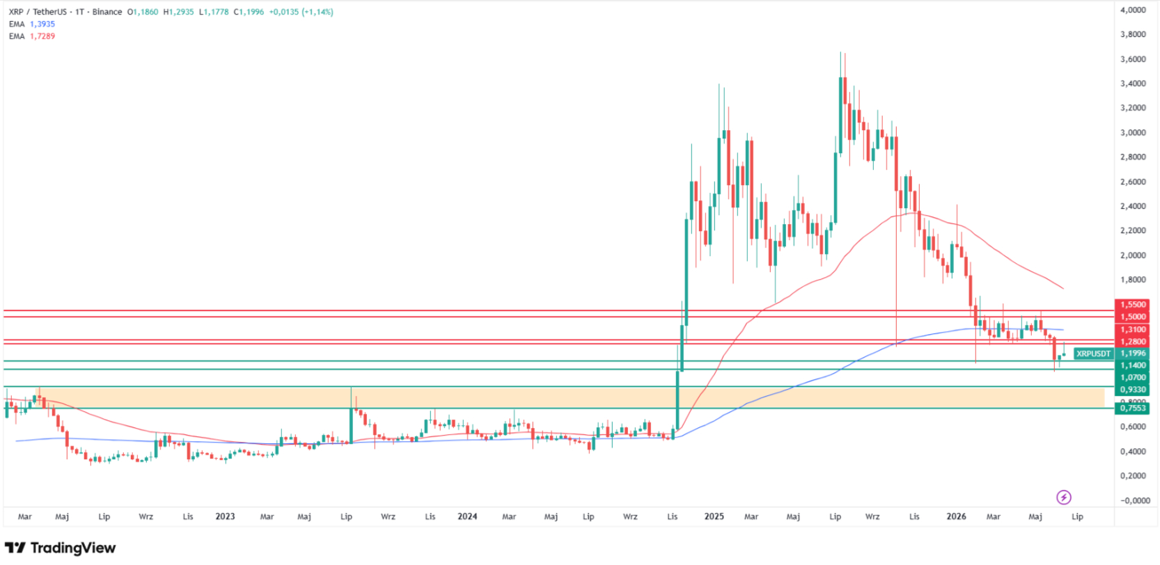 XRP weekly chart below the 200-week moving average. Source: Tradingview.com