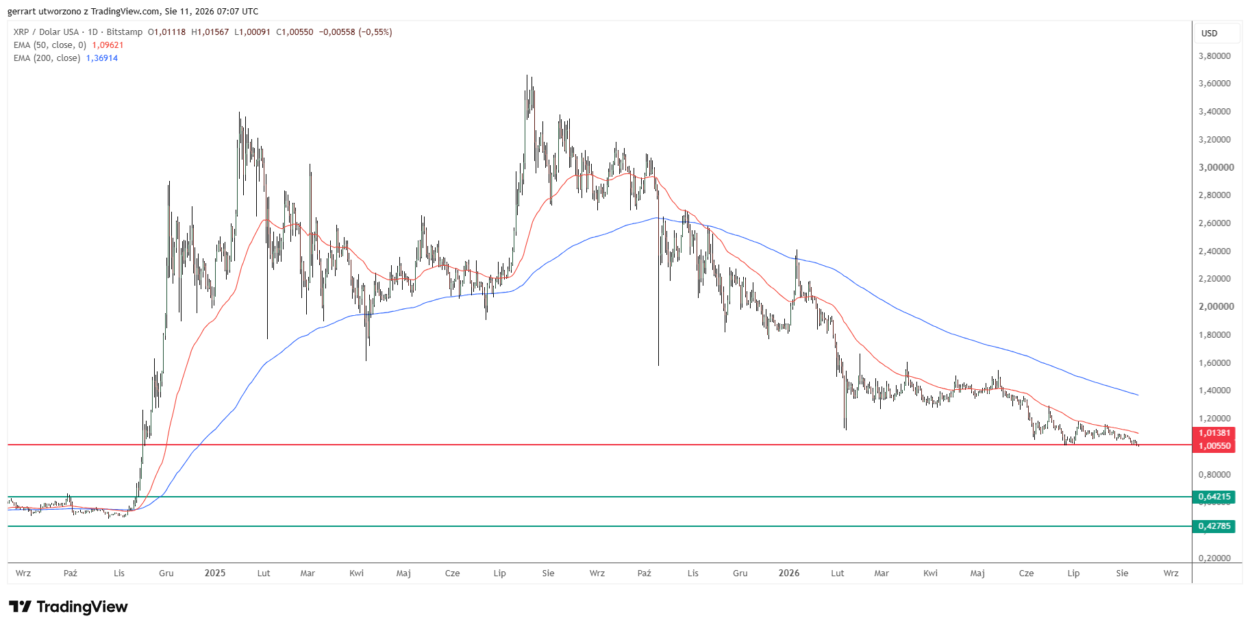 XRP's longer-term structure exposes the 2024 resistance near $0.64. Source: TradingView